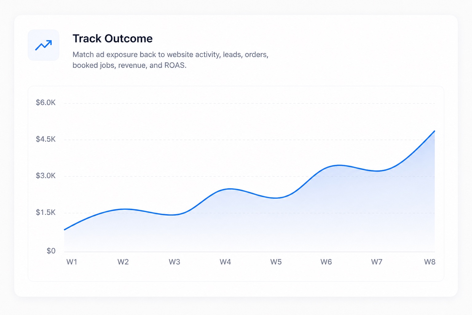 Revenue tracked week over week